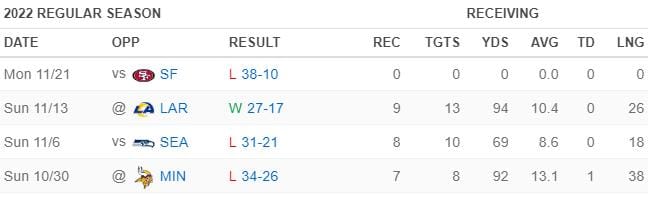 Rondale Moore past four weeks